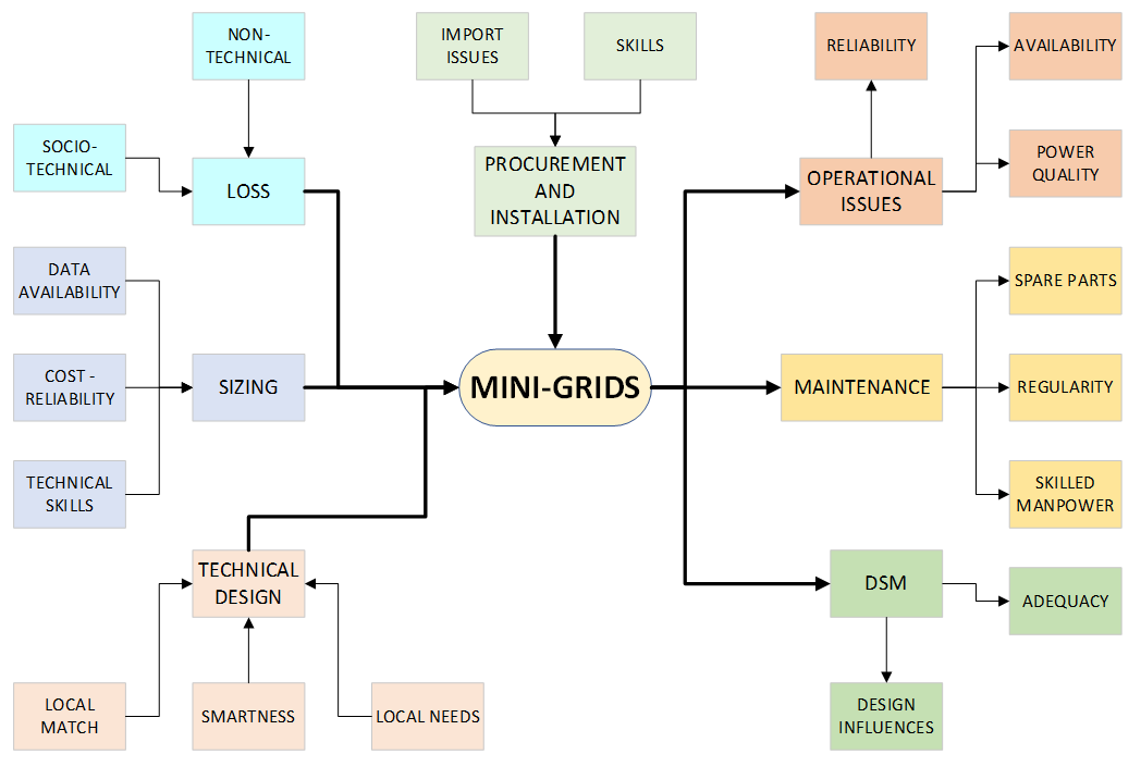 Elements of Mini-Grid Technical Sustainability. Image: authors