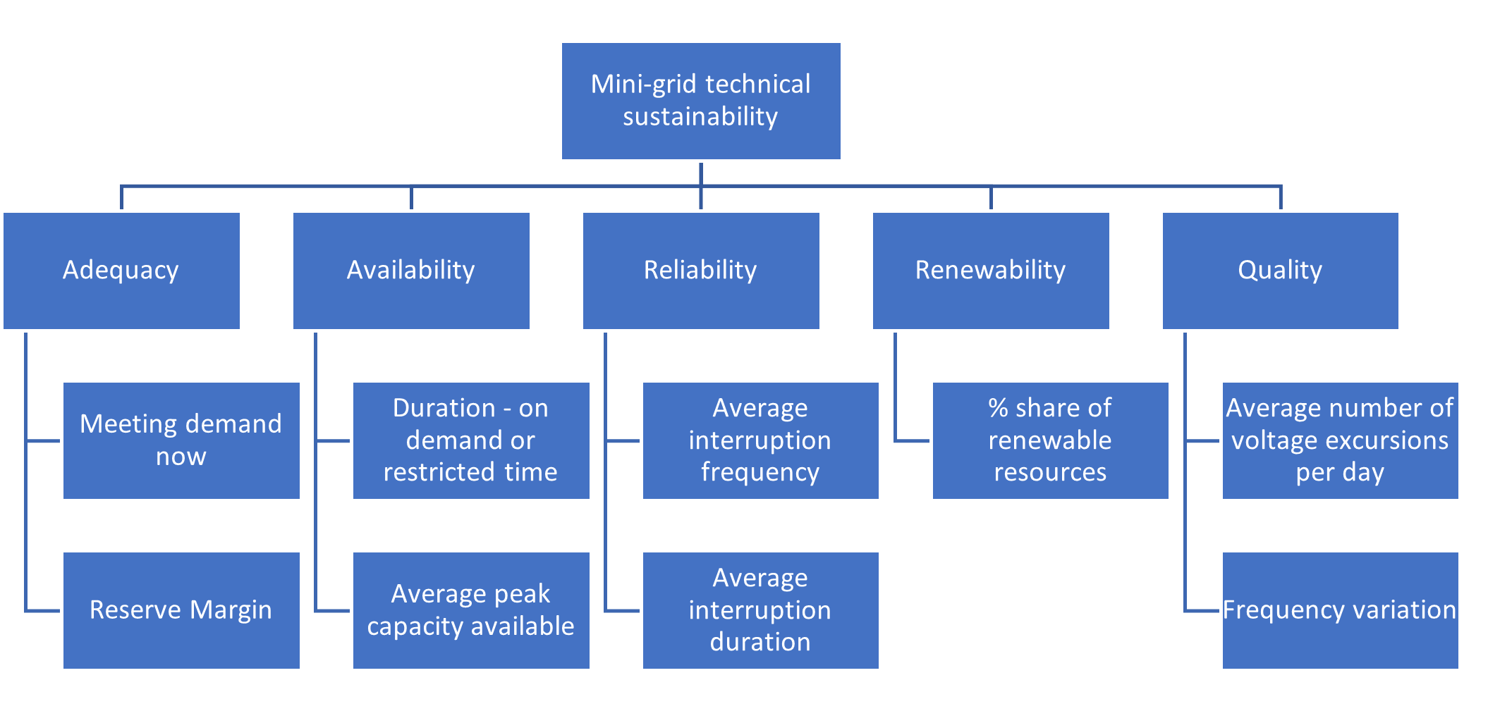 SIGMA Framework for Technical Sustainability. Source: Authors