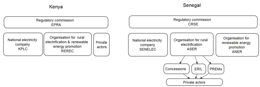 Figure 1. Main actors in rural electrification in Kenya and Senegal and hierarchical relationships. PREMs represent projects for productive uses of electricity. Source: authors’ own
