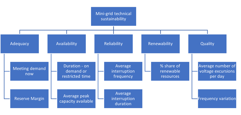 On the Technical Sustainability of Mini-Grids in Developing Countries: A Comprehensive Review of Literature